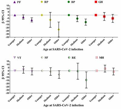 Age at SARS-CoV-2 infection and psychological and physical recovery among Chinese health care workers with severe COVID-19 at 28 months after discharge: A cohort study